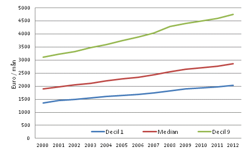  Figur 1. Totallöner för heltidsanställda löntagare i 1:a och 9:e decilen samt medianen åren 2000–2012
