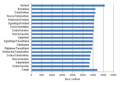 Genomsnittliga totallöner för heltidsanställda löntagare år 2012