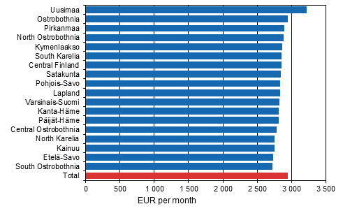 Median of total earnings of full-time wage and salary earners by region in 2014