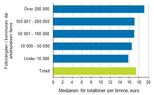 Medianen för löntagarnas totallöner per timme efter storleken på kommunen där arbetsplatsen fanns år 2017