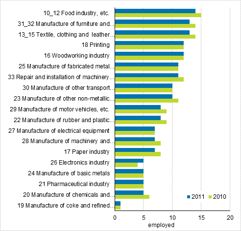 Total impact of an increase of EUR one million in final use on the number of employed persons in manufacturing industries (TOL C) in 2010 to 2011