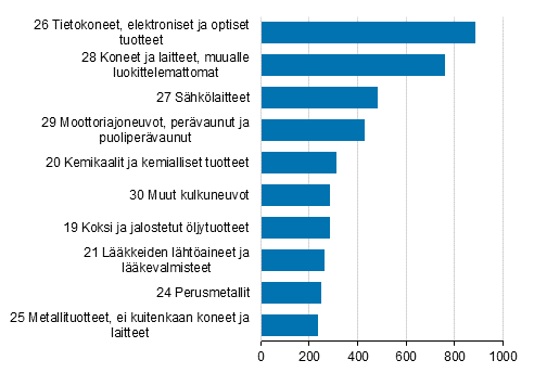 Suurimmat jälleenviennin tuoteryhmät ostajanhintaan vuonna 2016, milj. €
