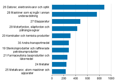 De största produktgrupperna inom återexport till mottagarpris år 2016 mn €