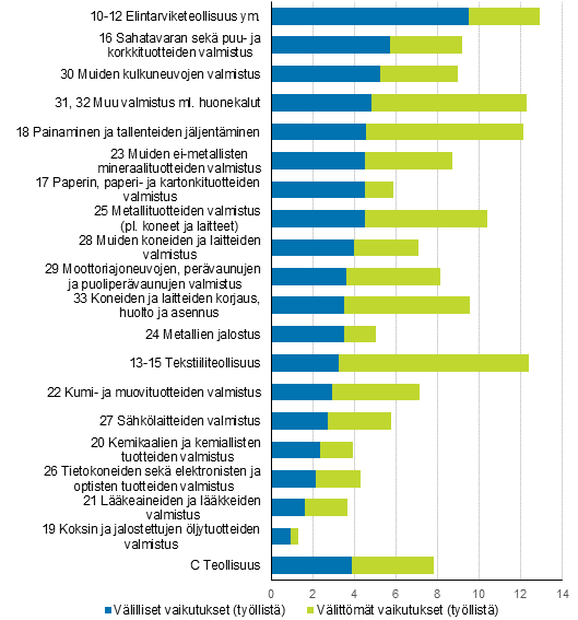 Välilliset ja välittömät työpanoskertoimet teollisuudessa vuonna 2017