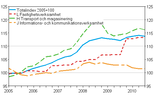 Producentprisindex fr tjnster 2005=100 (TOL 2008), Q1/2005 — Q3/2010