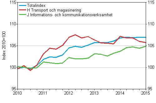 Producentprisindex fr tjnster 2010=100, I/2010–I/2015