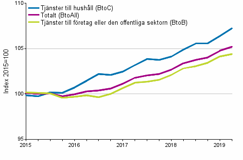 Producentprisindex fr tjnster 2015=100, I/2015–II/2019