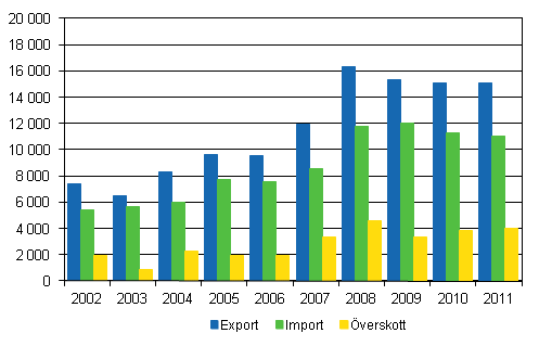 Import, export och verskott av utrikeshandel i tjnster 2002–2011, milj. euro