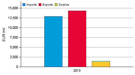 Service imports, exports and surplus in 2013, EUR mil