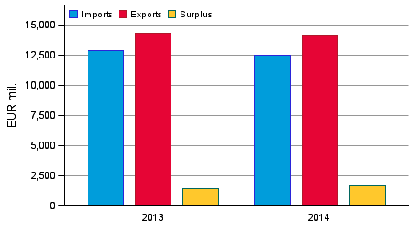 Service imports, exports and surplus in 2013 to 2014, EUR million
