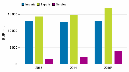 Service imports, exports and surplus in 2013 to 2015*, EUR million