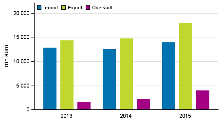 Import, export och verskott av tjnster 2013–2015, mn euro