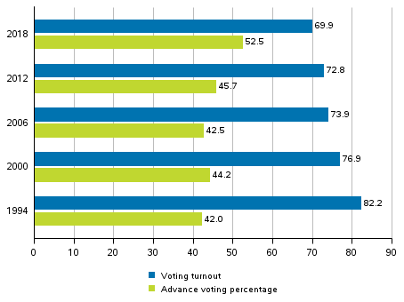 Voting percentage and advance voting percentage (Finnish citizens resident in Finland) in the first election round of the Presidential elections 1994 to 2018, % 
