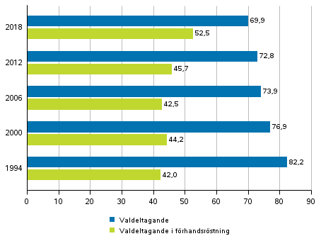 Valdeltagande och förhandsröstande (finska medborgare bosatta i Finland) i första valomgången i presidentvalen 1994–2018, 1:a valet (%)