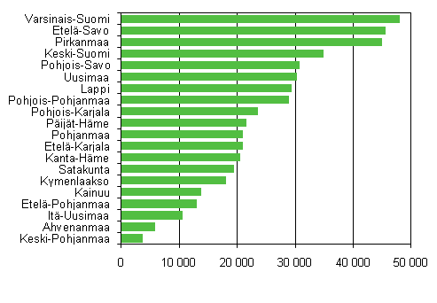 Kesämökkien määrä maakunnittain 2009