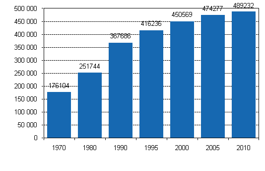 Kuvio 3. Kesämökkien lukumäärä 1970 - 2010