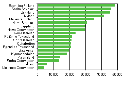 Figur 1. Antal fritidshus efter landskap 2010