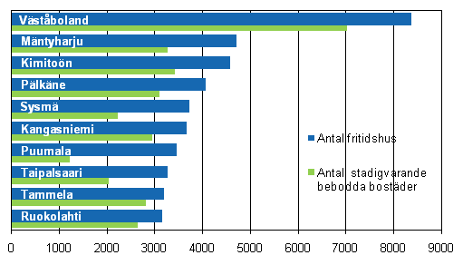 Figur 2. Kommuner med fler fritidshus än permanenta bostäder år 2010 (de största kommunerna sett till antalet fritidshus)