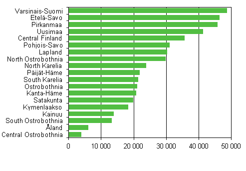 Figure 1. Free-time residences by region 2011