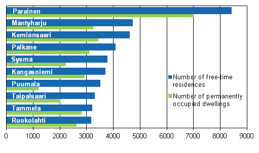 Figure 2. Municipalities with more free-time residences than occupied dwellings in 2011 (municipalities with the highest number of free-time residences)