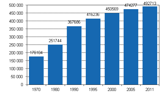 Figure 3. Number of free-time residences 1970–2011