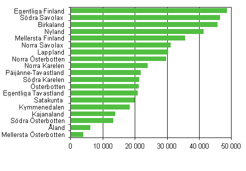 Figur 1. Antal fritidshus efter landskap 2011
