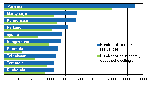 Figure 2. Municipalities with more free-time residences than occupied dwellings in 2012 (municipalities with the highest number of free-time residences)