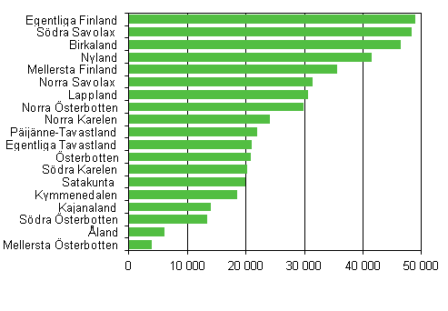 Figur 1. Antal fritidshus efter landskap 2012