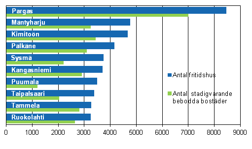 Figur 2. Kommuner med fler fritidshus än permanenta bostäder år 2012 (de största kommunerna med kvantitativt sett flest fritidshus)