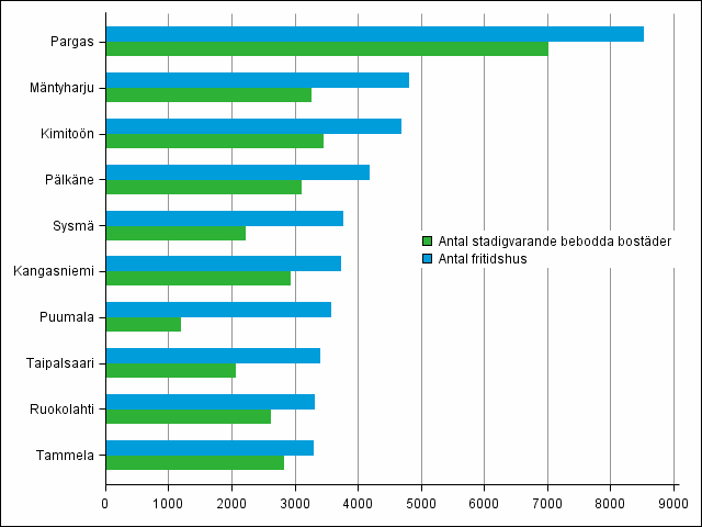 Figur 2. Kommuner med fler fritidshus än permanenta bostäder år 2013 (de största kommunerna med kvantitativt sett flest fritidshus)