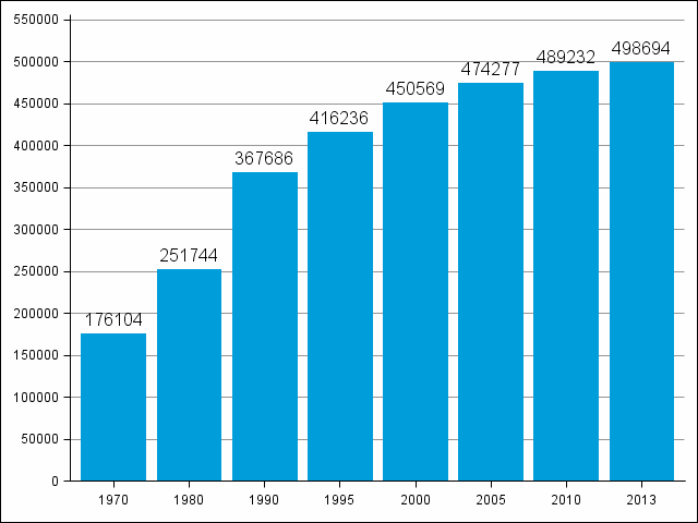 Figur 3. Antal fritidshus 1970–2013