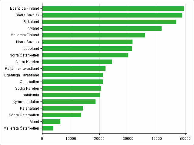 Figur 1. Antal fritidshus efter landskap 2014