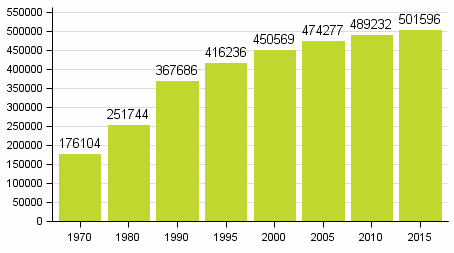 Figure 3. Number of free-time residences in 1970 to 2015