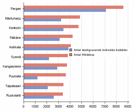 Figur 2. Kommuner med fler fritidshus än permanenta bostäder år 2015 (de största kommunerna med kvantitativt sett flest fritidshus)