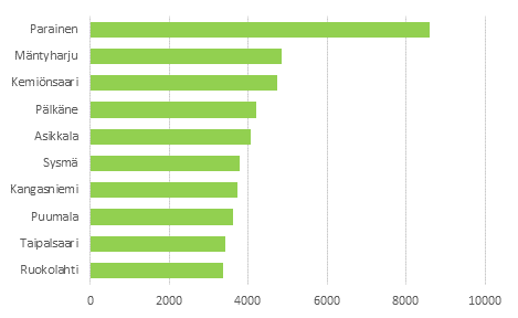 Kunnat, joissa oli enemmn mkkej kuin asuttuja asuntoja 2015 (mkkimrltn suurimmat)