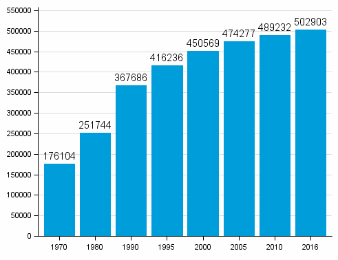 Kuvio 3. Kesämökkien lukumäärä 1970 - 2016