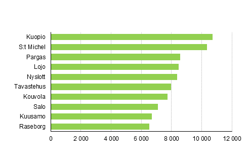 Kommuner med flest fritidshus år 2016