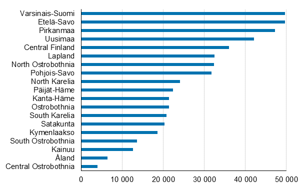Figure 1. Number of free-time residences by region in 2017