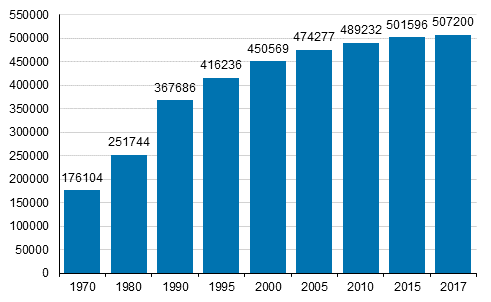Kuvio 3. Kesämökkien lukumäärä 1970 - 2017