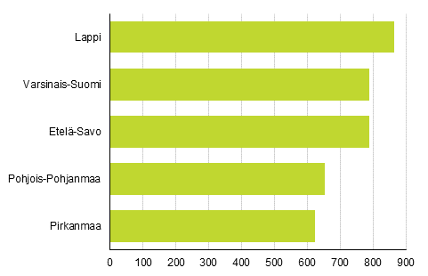 Kuvio 4. Maakunnat, joissa lukumääräisesti eniten uusia, vuosina 2015–2017 rakennettuja vapaa-ajan asuinrakennuksia
