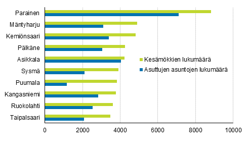 Kuvio 2. Kunnat, joissa 2018 oli enemmän mökkejä kuin asuttuja asuntoja (mökkimäärältään suurimmat)