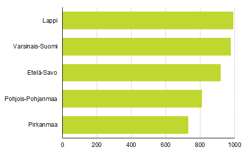 Kuvio 4. Maakunnat, joissa lukumääräisesti eniten uusia, vuosina 2015–2018 rakennettuja vapaa-ajan asuinrakennuksia
