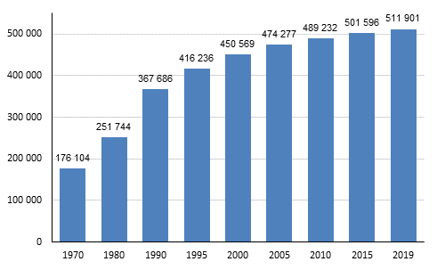 Kuvio 3. Kesämökkien lukumäärä 1970 - 2019