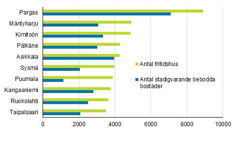 Figur 2. Kommuner med fler fritidshus än permanenta bostäder år 2019 (de största kommunerna med kvantitativt sett flest fritidshus)