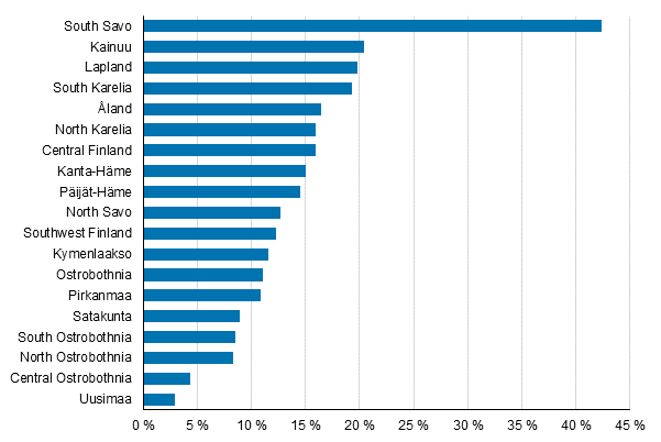 Share of summer residents of the household-dwelling population in 2019, %