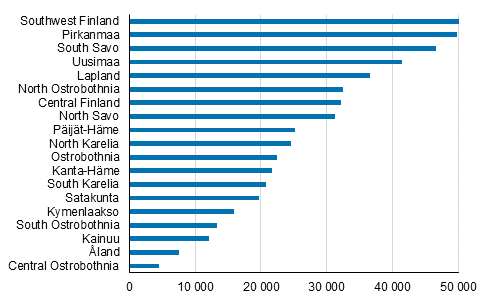 Figure 1. Number of free-time residences by region in 2020