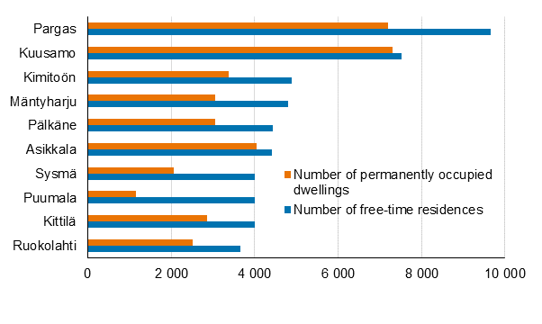 Figure 2. Municipalities with more free-time residences than occupied dwellings in 2020 (those with the highest number of free-time residences)