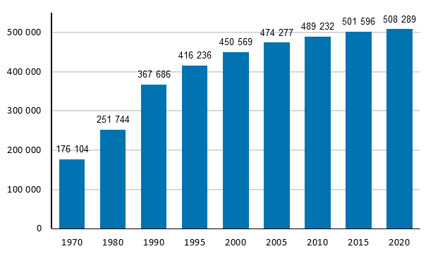 Figure 3. Number of free-time residences in 1970 to 2020