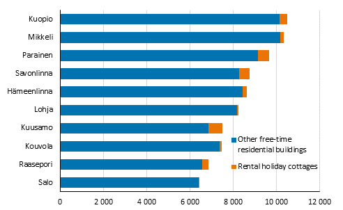 Municipalities with the highest number of free-time residences in Finland in 2020, free-time residential buildings (including rental holiday cottages).