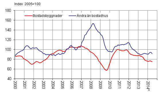 Volymindex fr nybyggnad 2005=100, trend